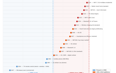 Your Home in 2026 Is a Wireless Jungle. Here's How It Happened