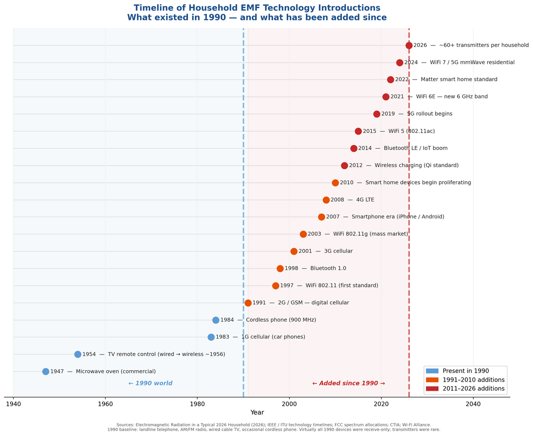 Your Home in 2026 Is a Wireless Jungle. Here's How It Happened